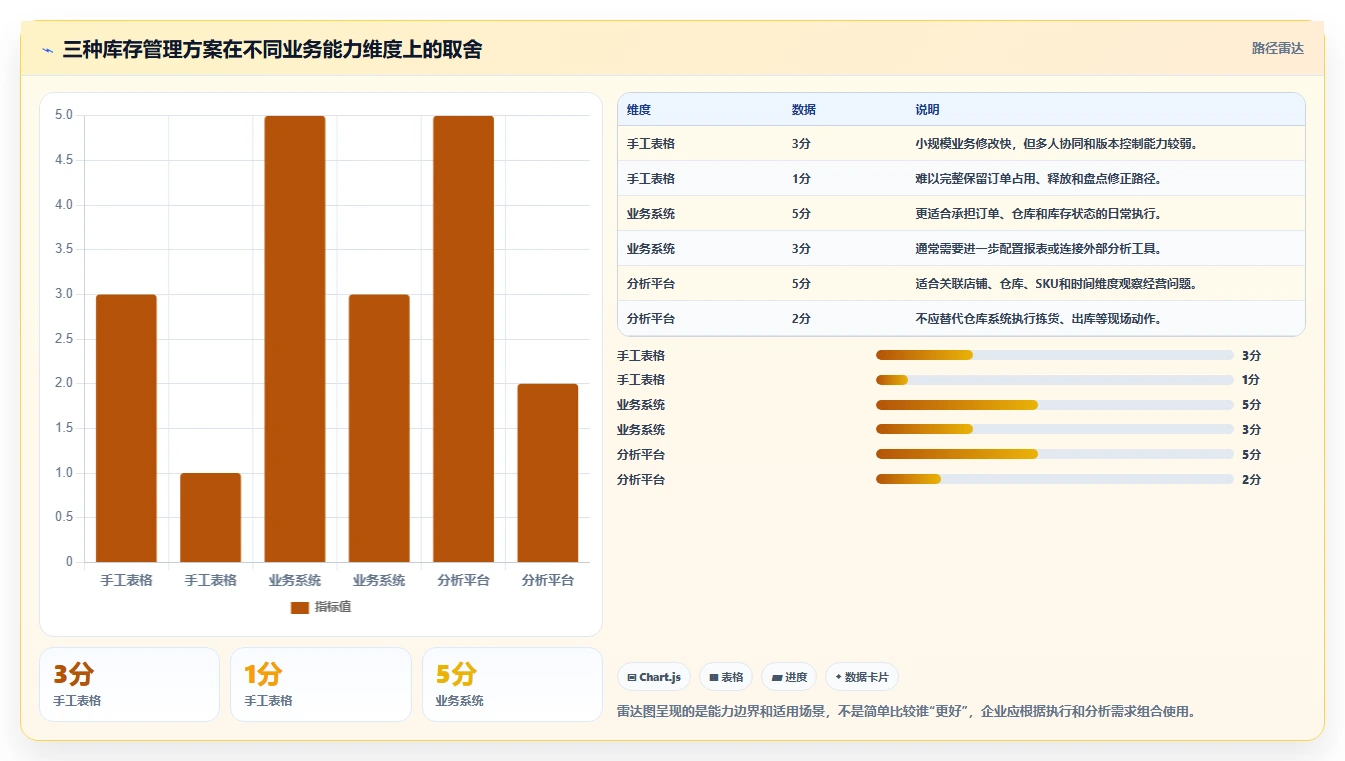 电商库存规划方法：多仓同步与多店经营如何衔接