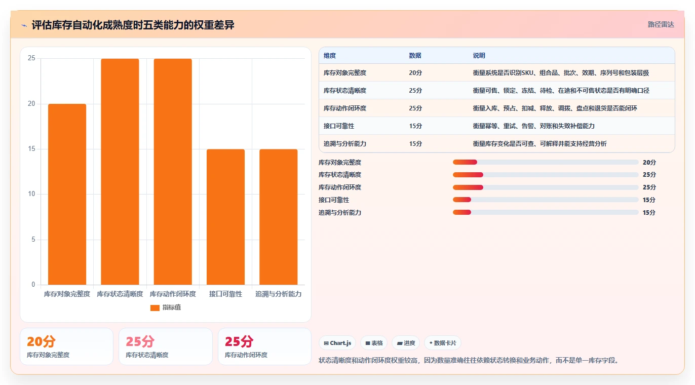 电商库存能力清单：自动化方案需要覆盖哪些库存结构事项