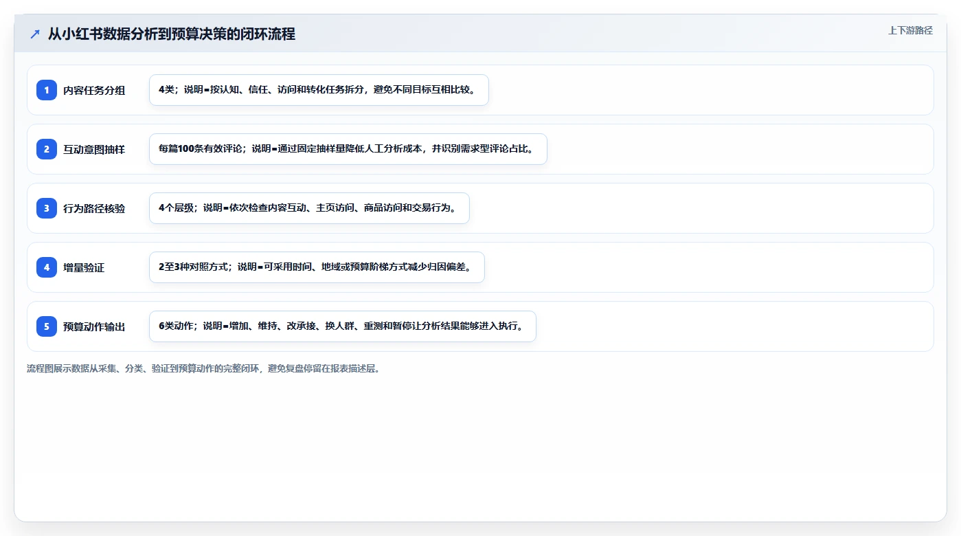 小红书数据分析：市场经理评估框架：互动质量是否真正带来优化投放预算