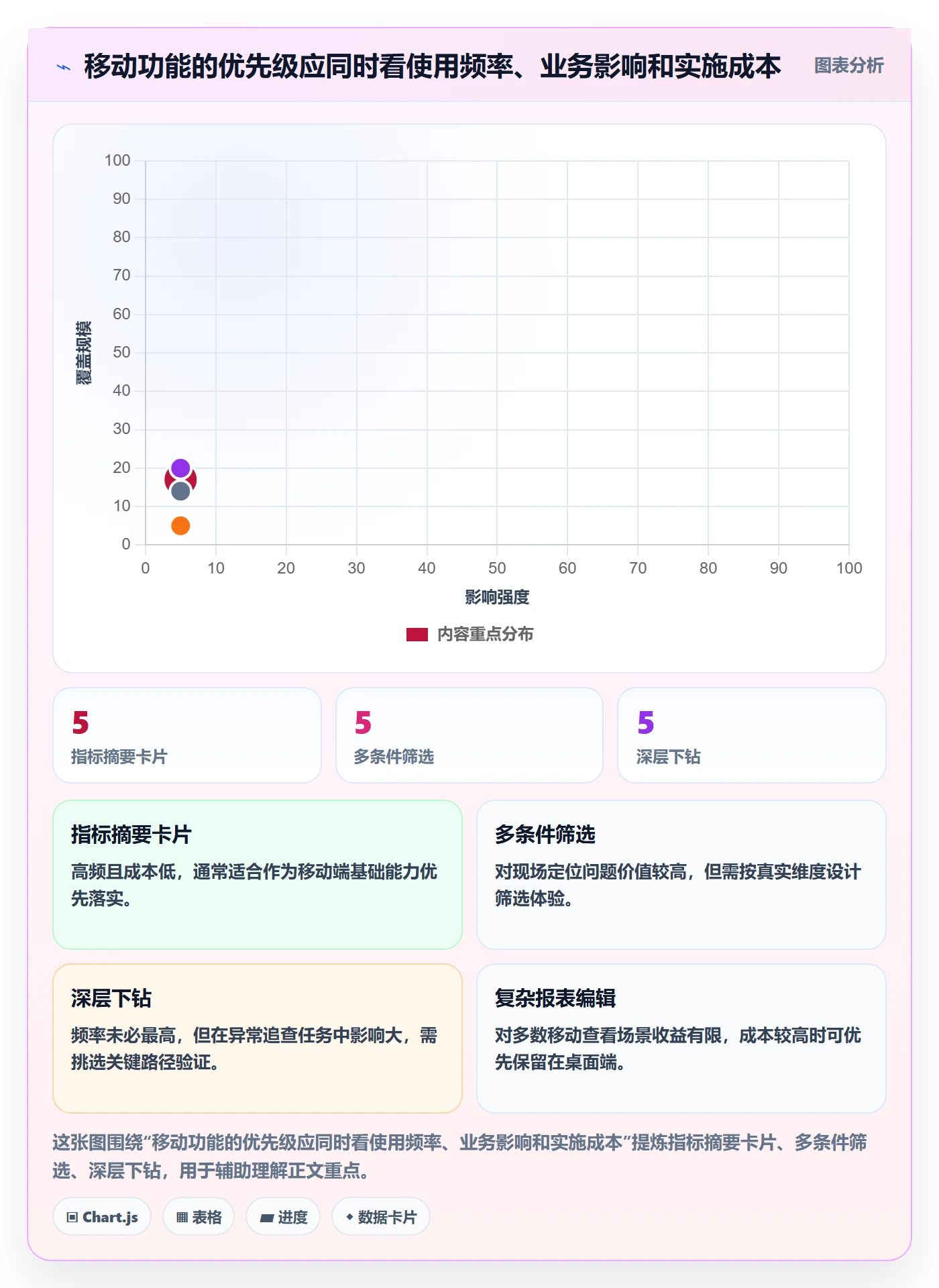 bi 平台避坑指南：移动查看环节的核心功能要注意什么