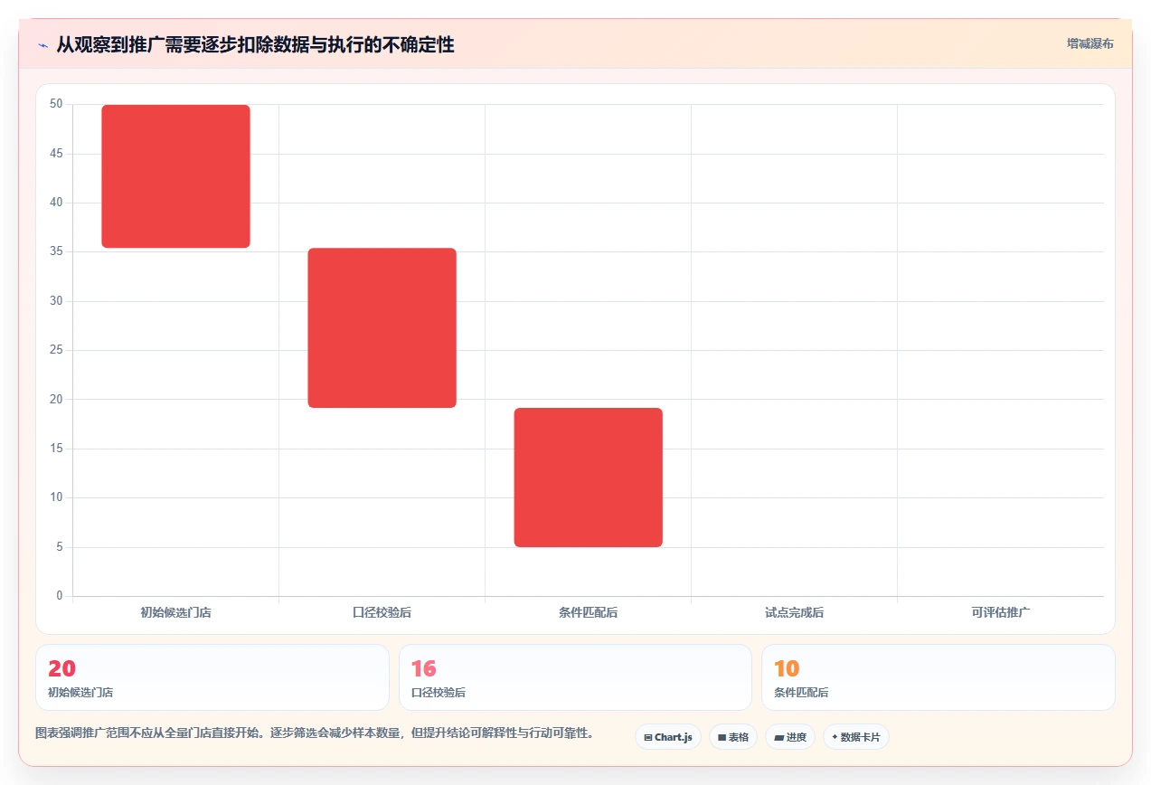 运营数据数据方法：用用户分层支撑多店经营判断