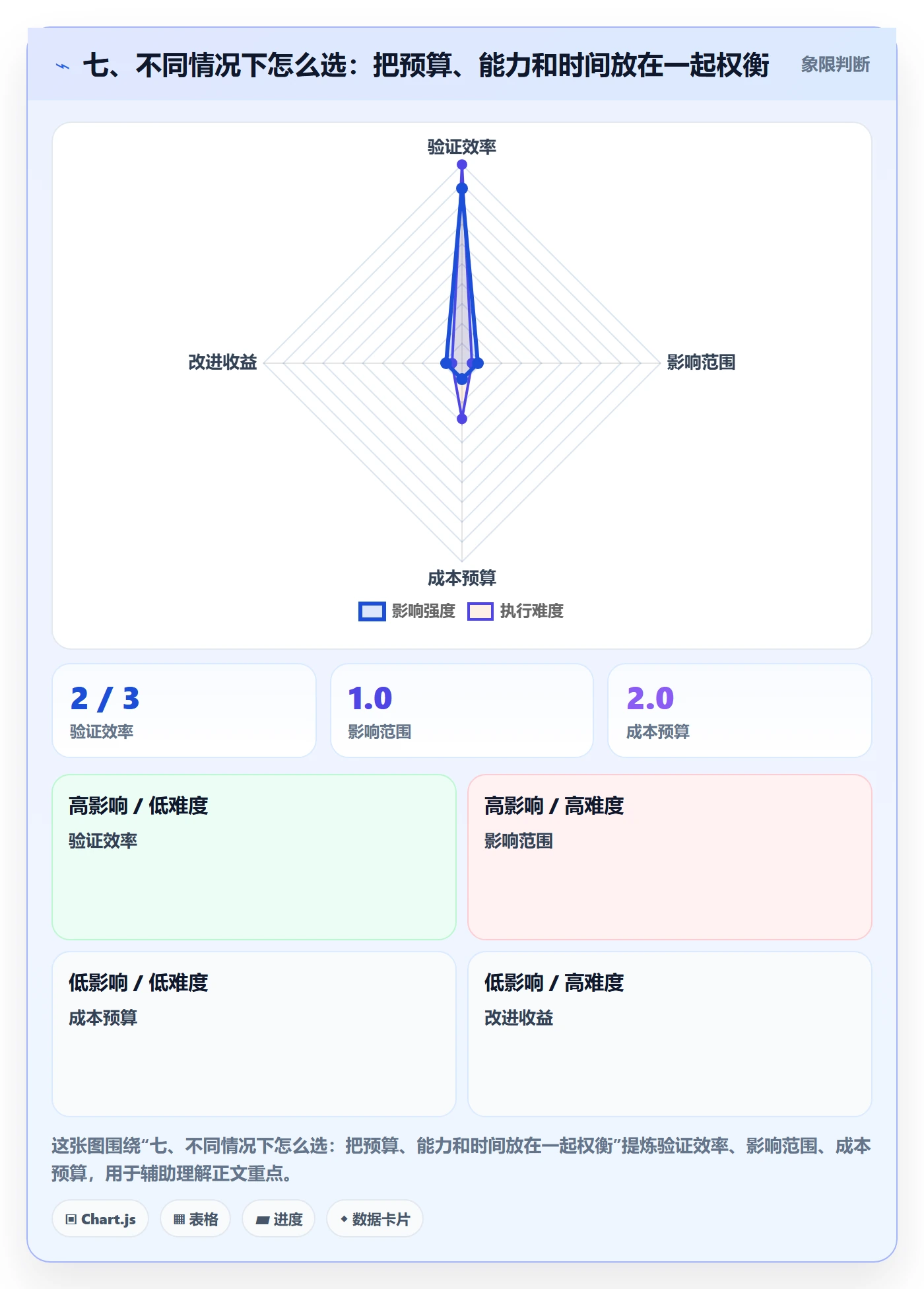七、不同情况下怎么选：把预算、能力和时间放在一起权衡