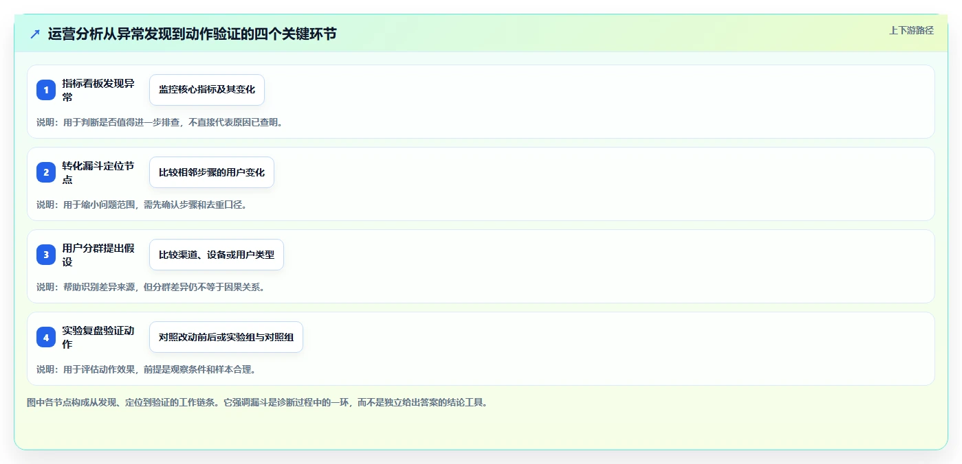运营数据核心功能全解析：重点看懂转化漏斗