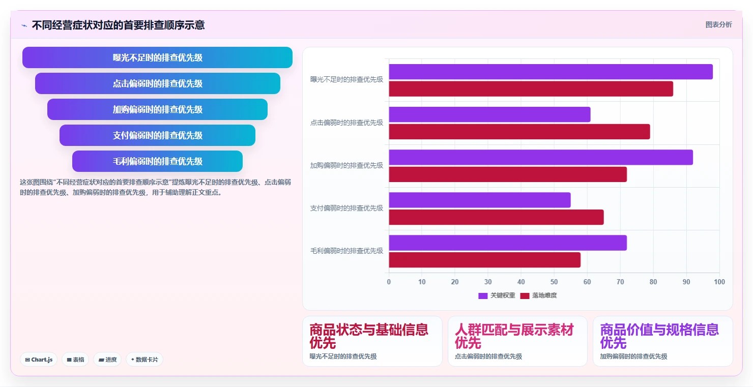 店铺运营包括哪些方面实战复盘：从流量运营验证新手避坑效果