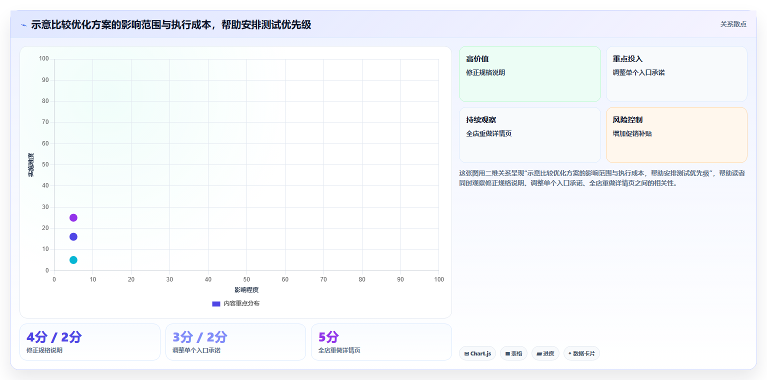 如何运营好一个店铺场景解析：转化优化中的进阶玩法怎么处理