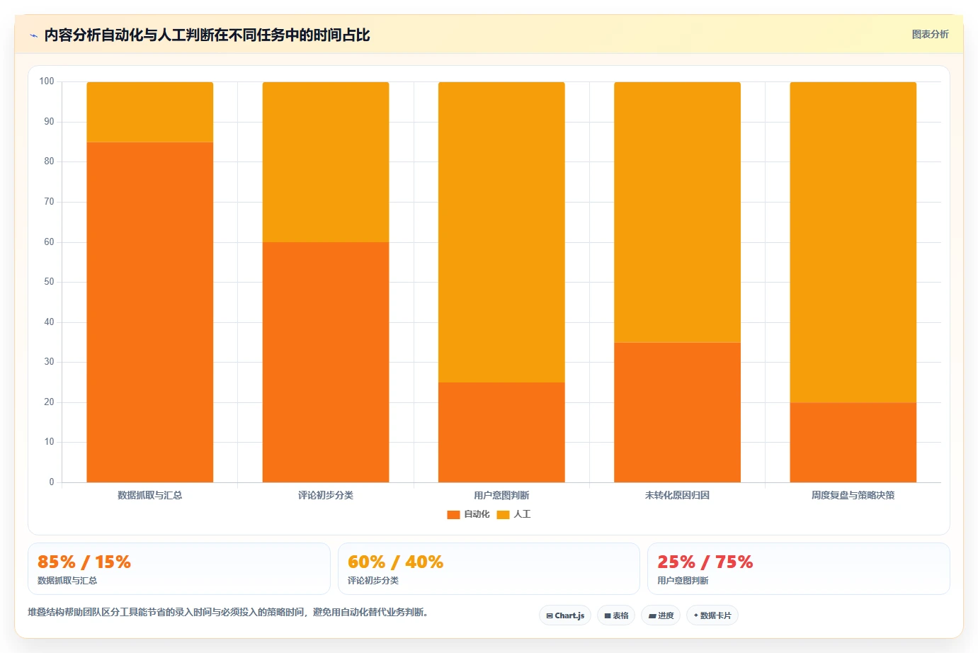 小红书数据分析：市场经理流程图解：笔记表现如何减少互动高不转化