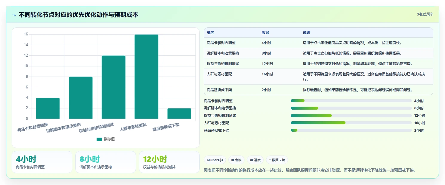 直播数据复盘：投流人员案例思路：新品首播怎样优化商品结构