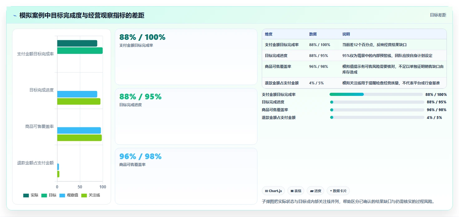 电商数据运营基础课：经营复盘相关的数据复盘一次讲透