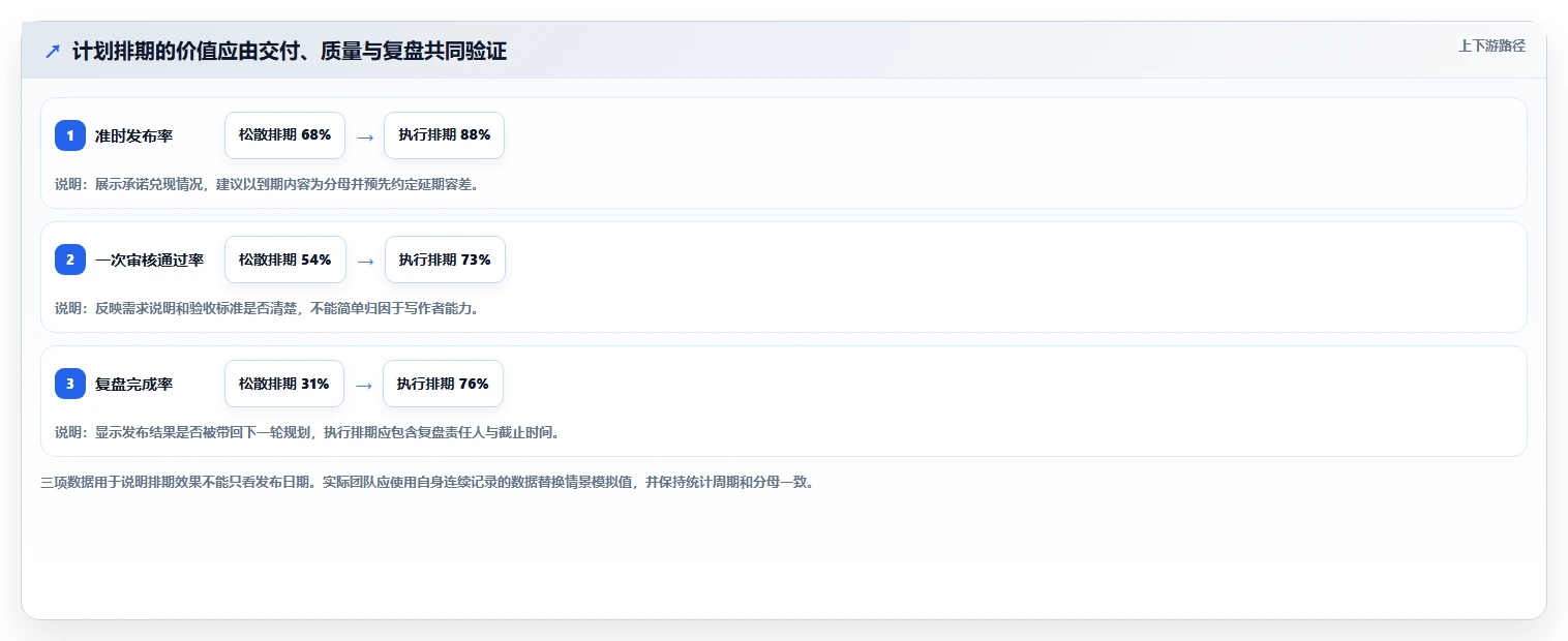 运营工具实践指南：内容排期的日常管理怎样更有效