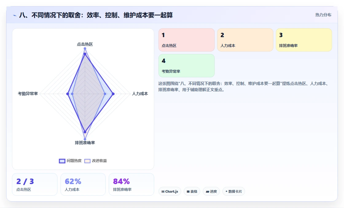 八、不同情况下的取舍：效率、控制、维护成本要一起算