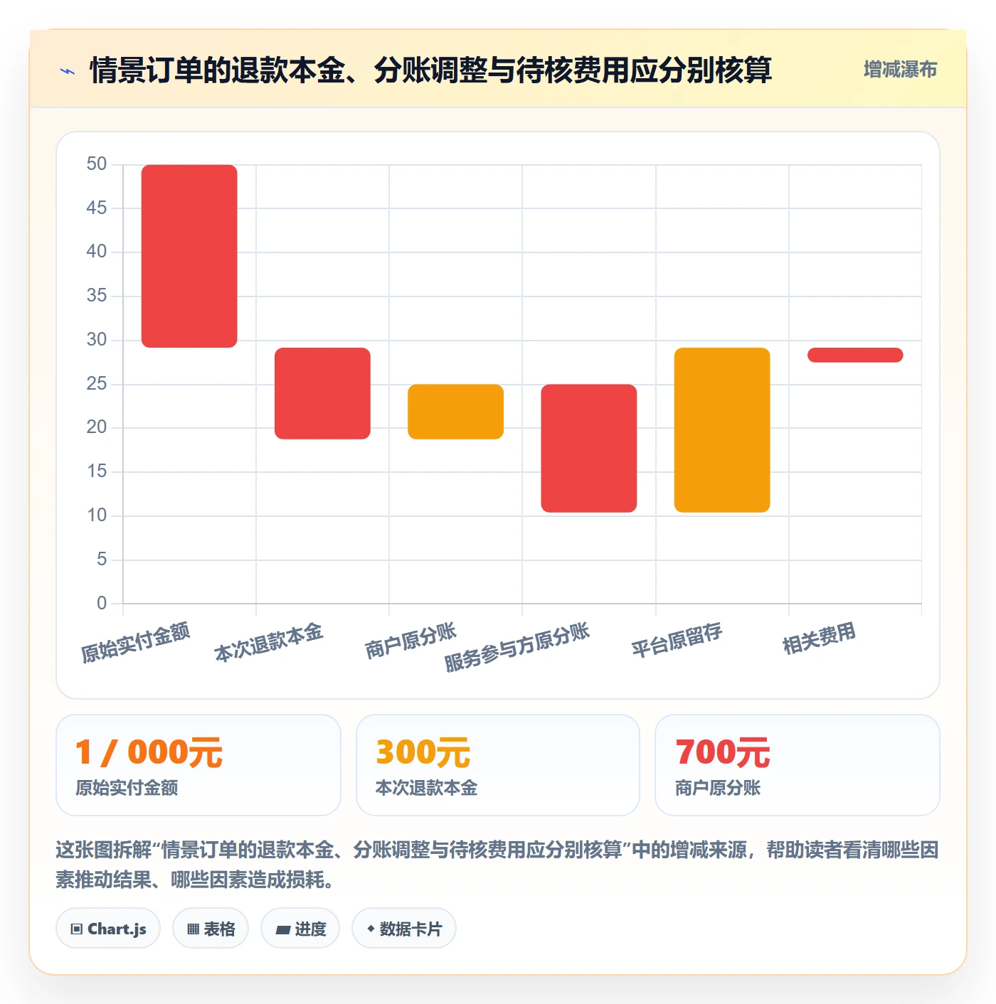 分账系统操作手册:退款处理对应的成本控制步骤
