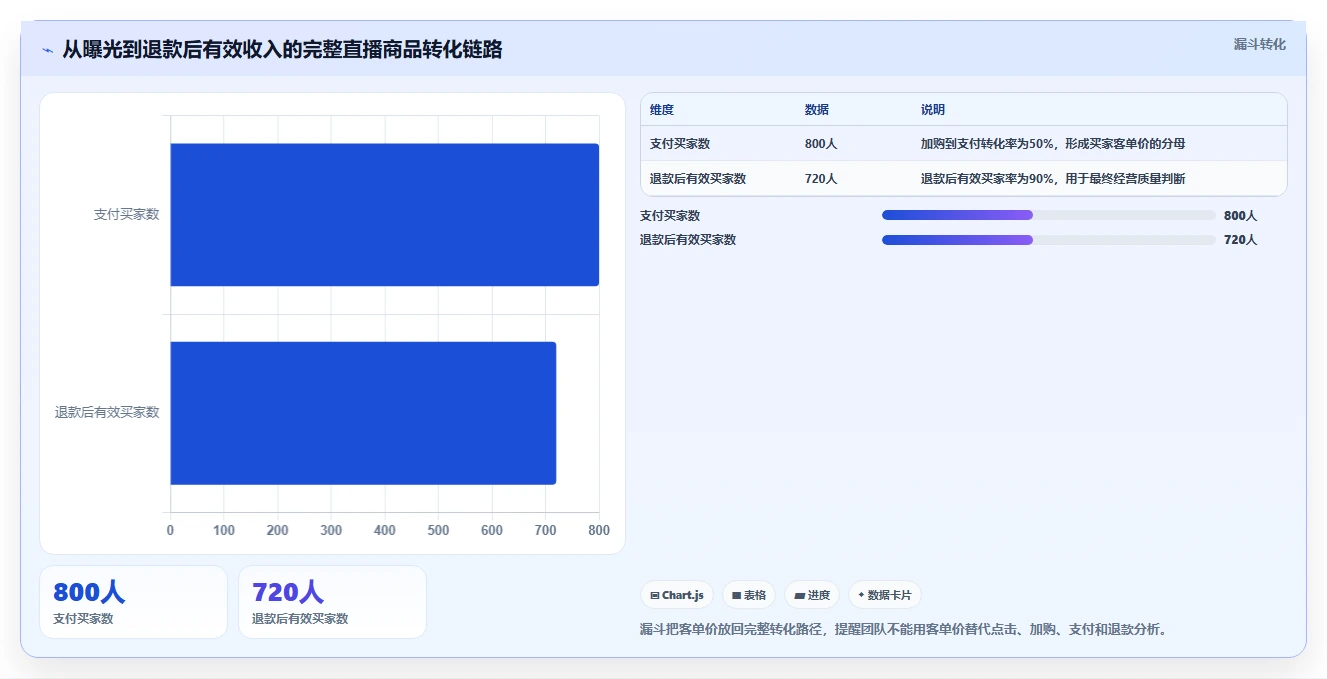 直播数据复盘：选品团队自查表：客单价最容易出现的数据口径不一