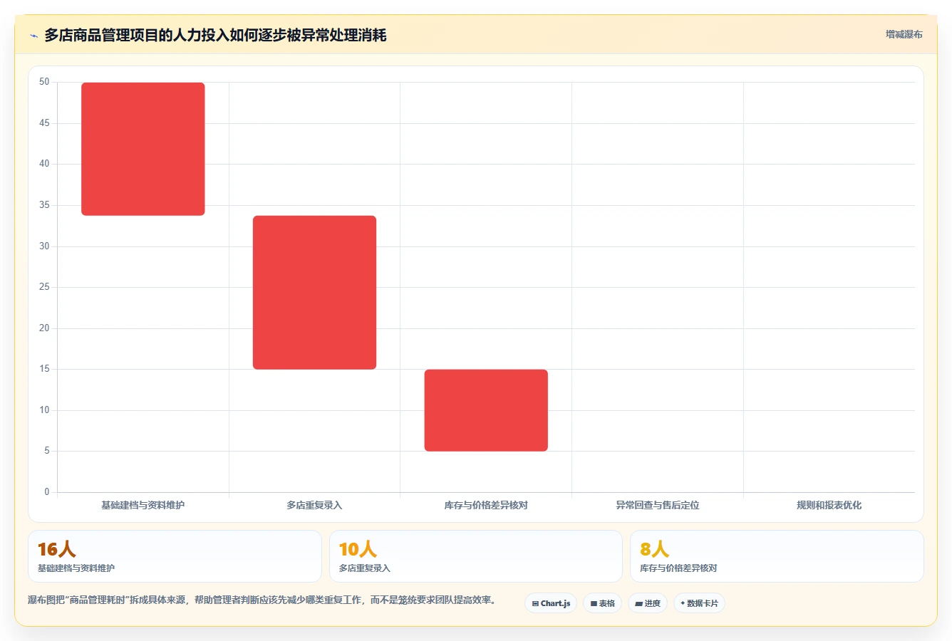 电商管理进阶课：围绕商品管理完善多店经营