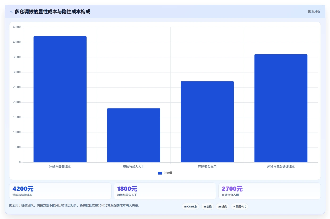 电商仓储管理：运营团队管理方法：把多仓调拨转化为规范批次追踪
