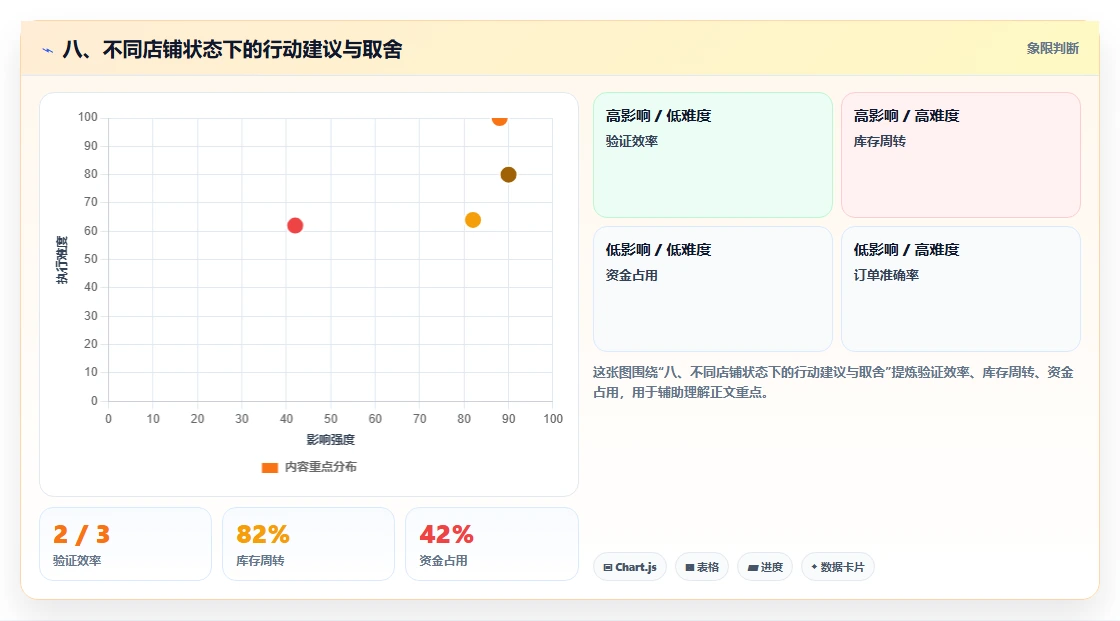 八、不同店铺状态下的行动建议与取舍