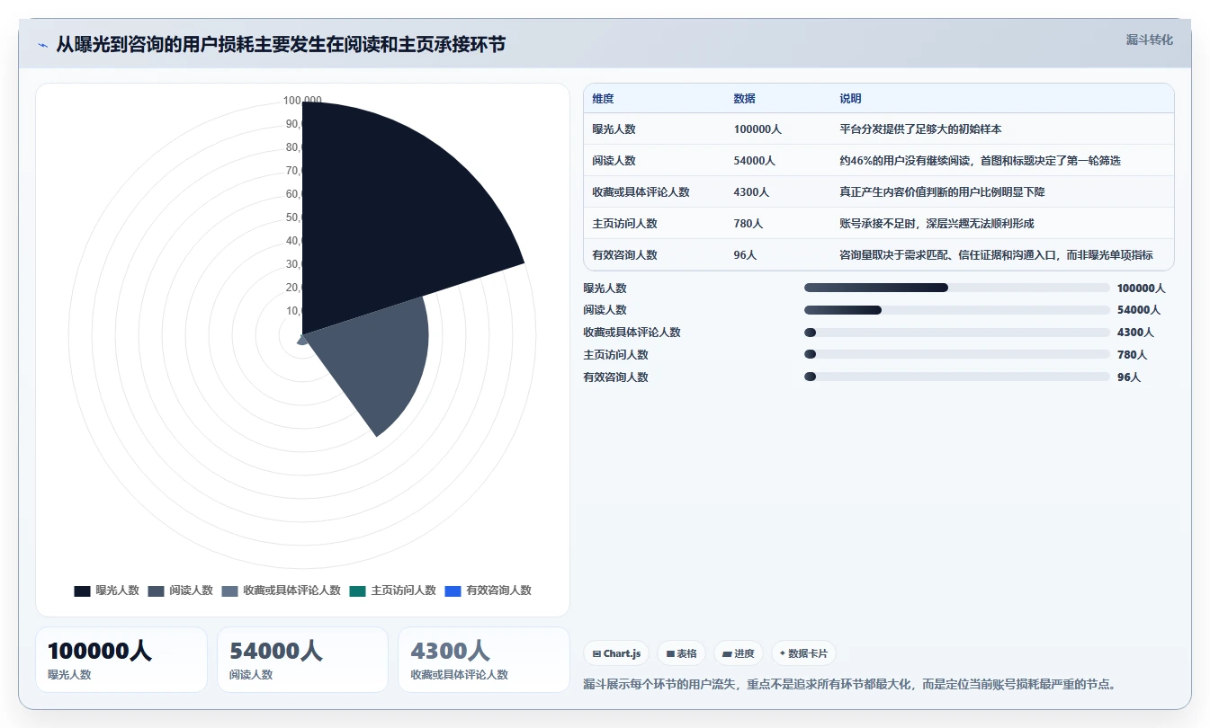 小红书数据分析：博主实施建议：围绕内容转化稳步提升识别真实互动