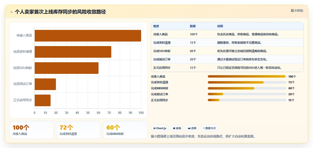 电商辅助软件：个人卖家流程图解：库存同步如何减少学习门槛高