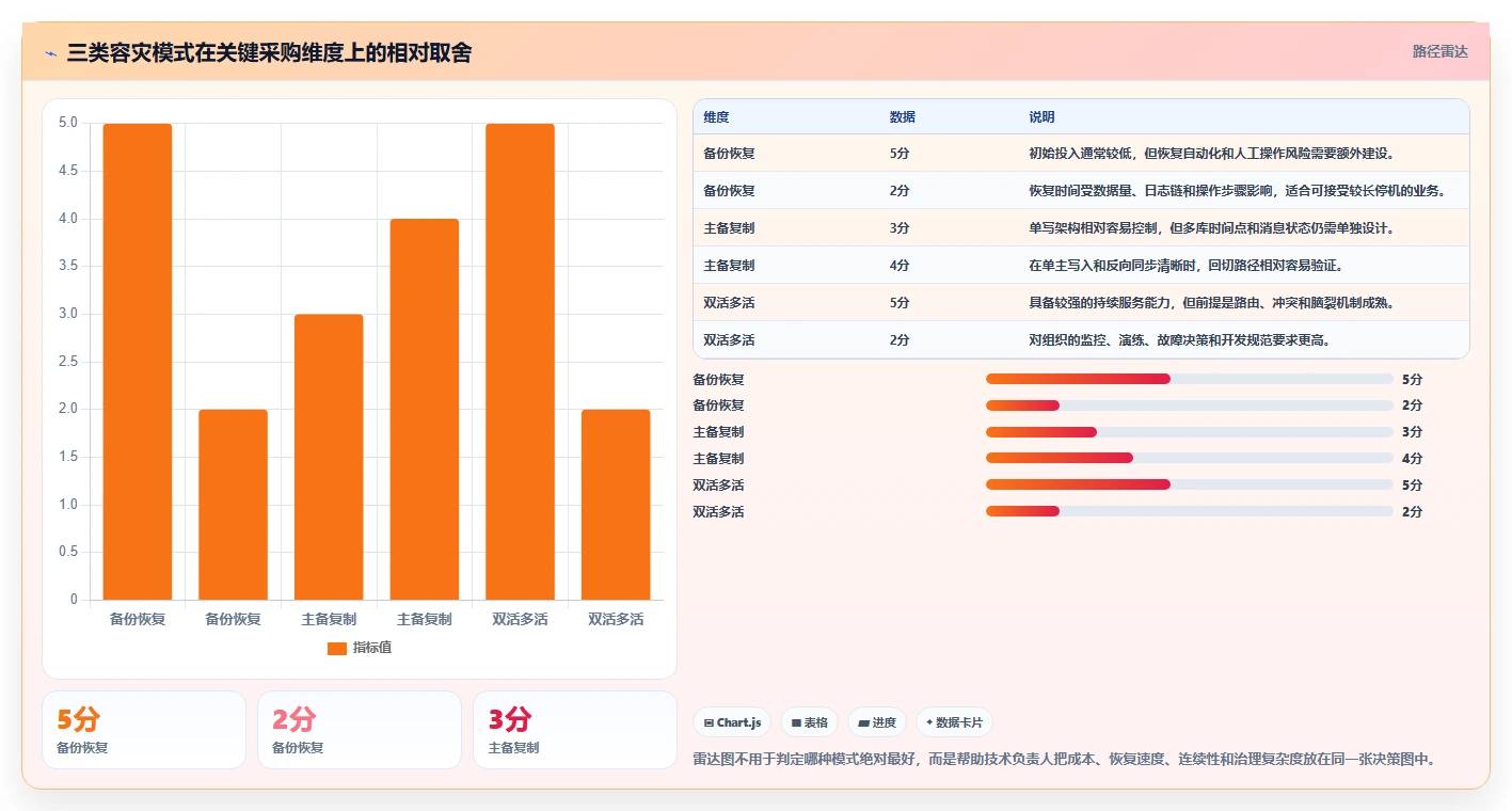 数据库存:技术负责人采购前必读:评估容灾恢复时如何避开账实不一致