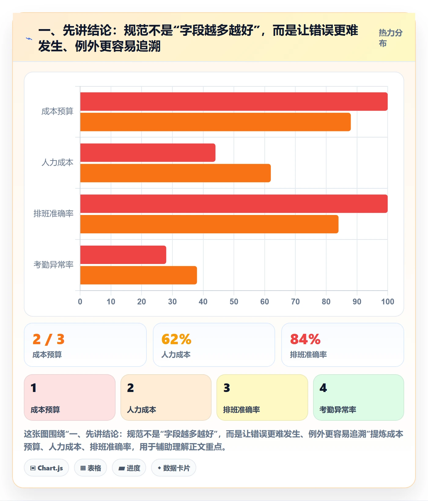一、先讲结论：规范不是“字段越多越好”，而是让错误更难发生、例外更容易追溯