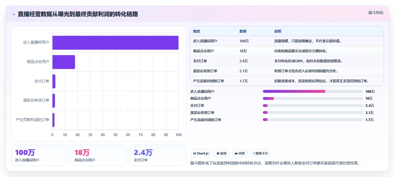 电商利润计算：直播团队管理升级：利润改善如何支撑降低亏损风险