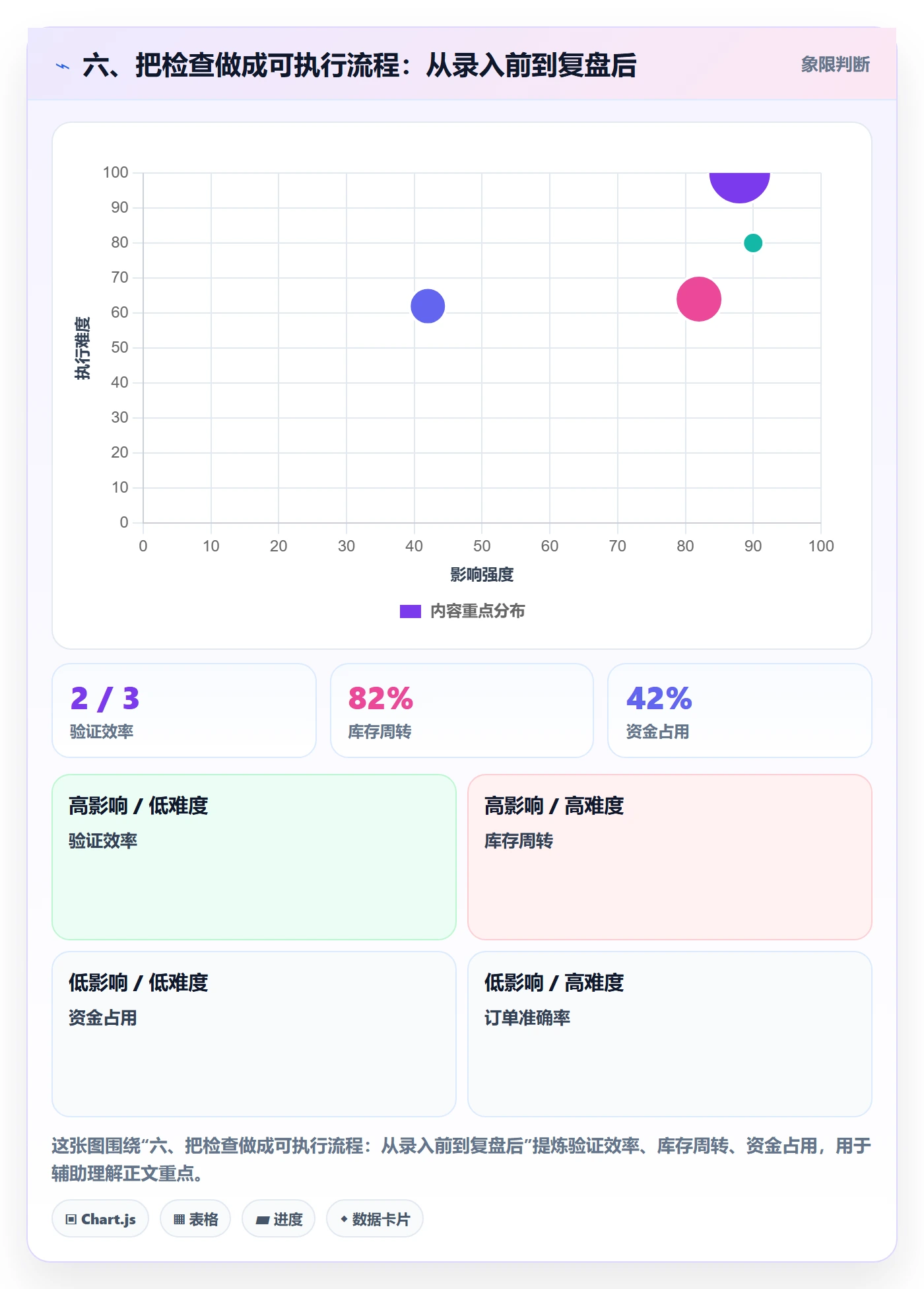 六、把检查做成可执行流程：从录入前到复盘后