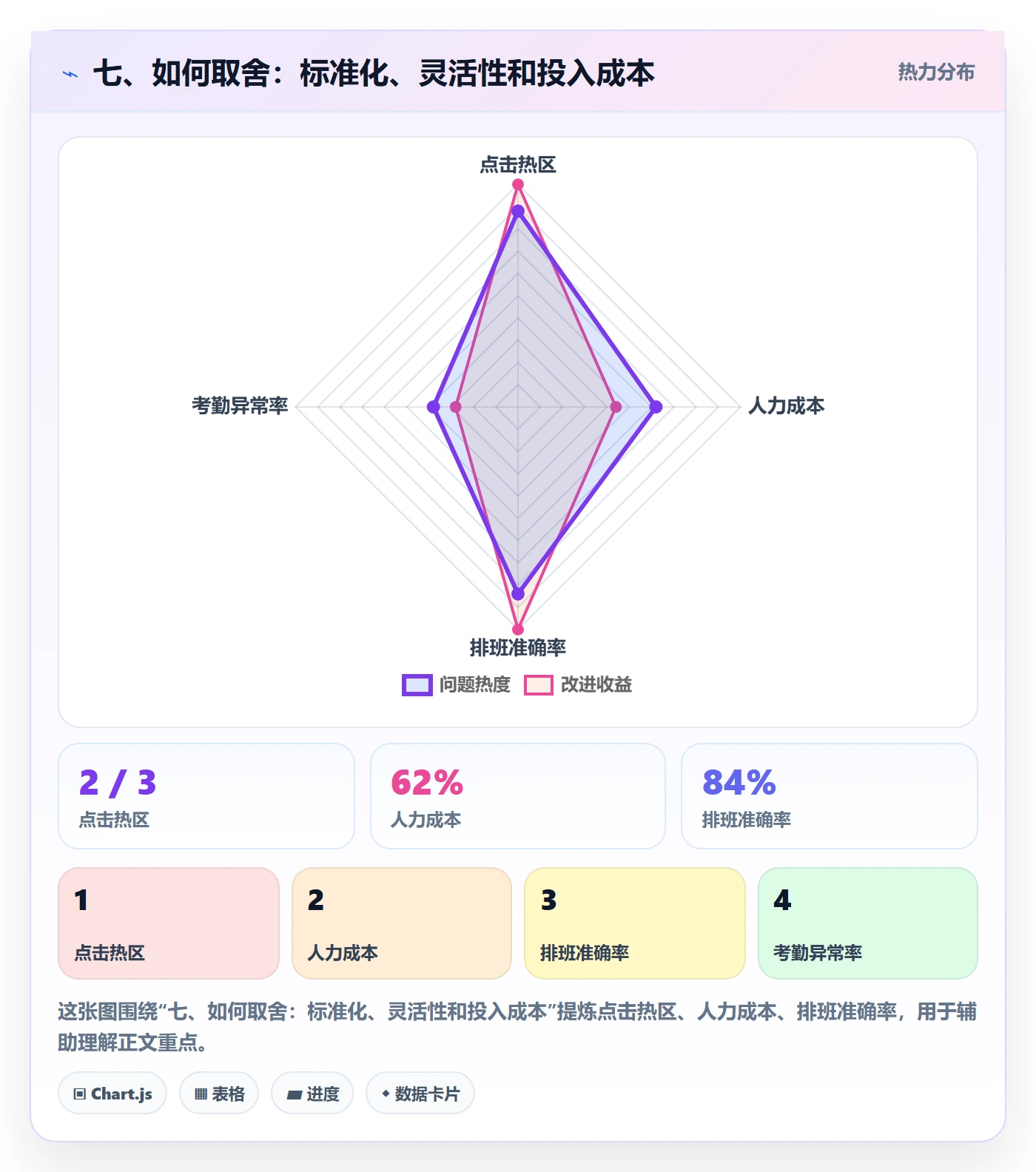 七、如何取舍：标准化、灵活性和投入成本