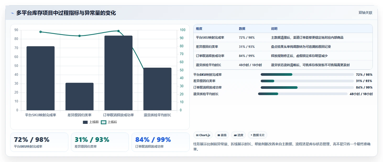 电商库存建设路线：从盘点管理到核心功能分几步