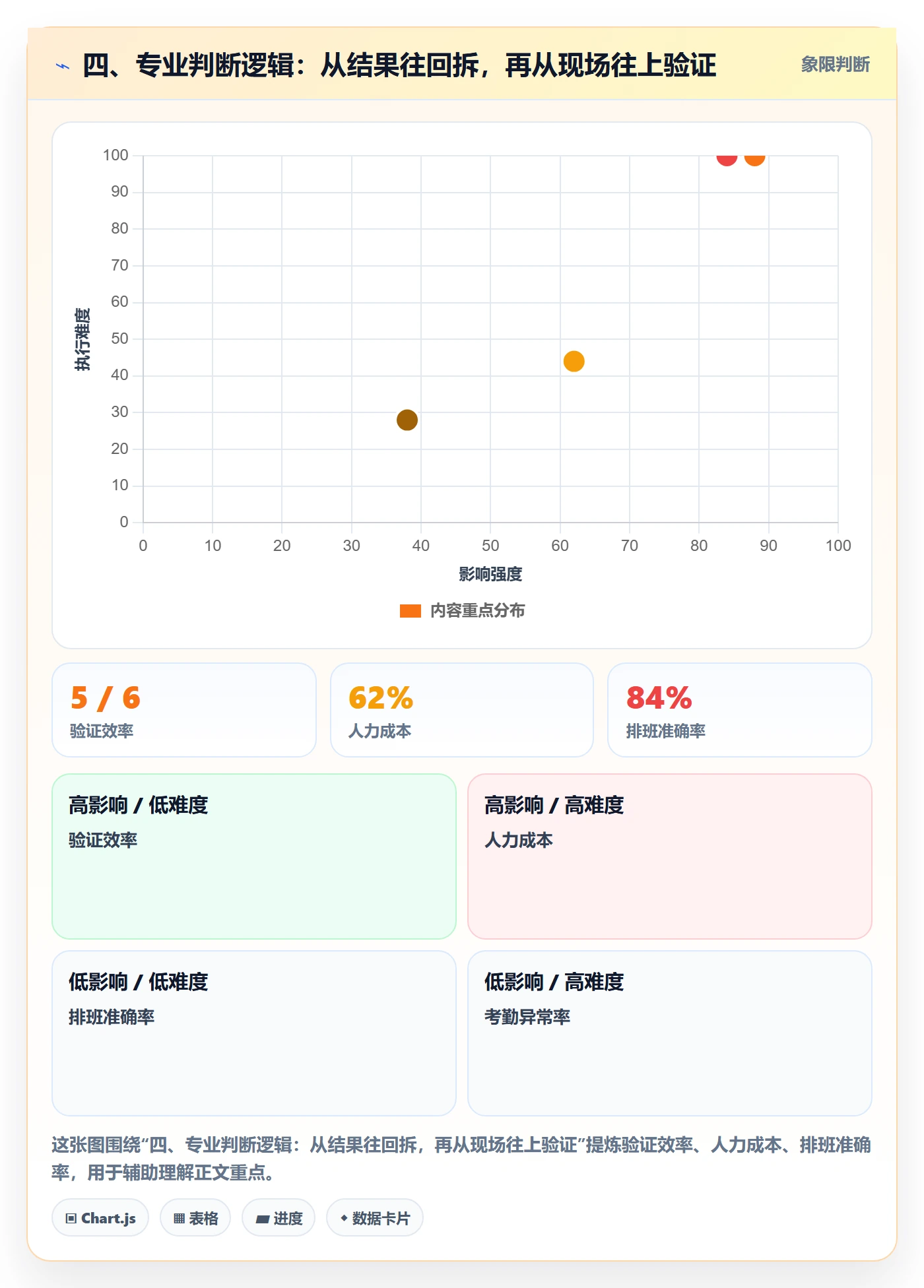 四、专业判断逻辑：从结果往回拆，再从现场往上验证