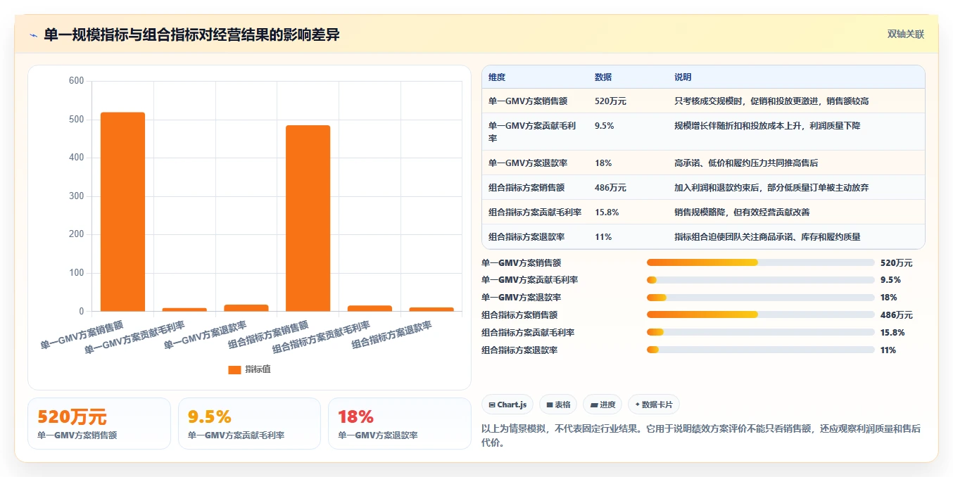 电商管理方案设计：团队绩效场景的风险排查怎么做