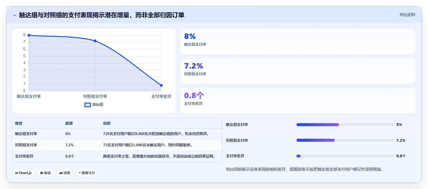 电商crm系统操作手册：自动营销对应的指标体系步骤
