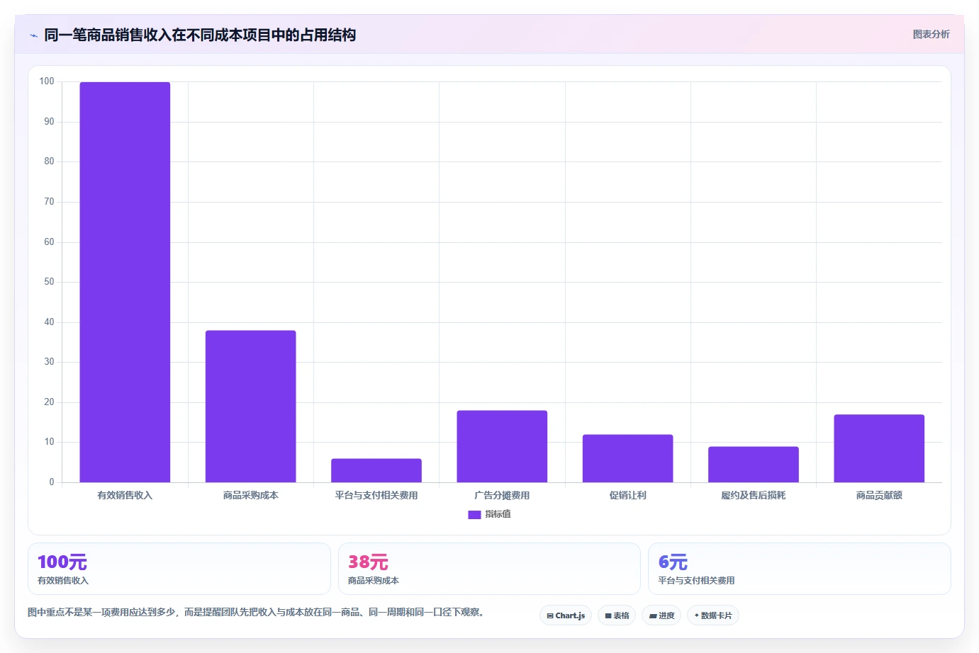 电商数据运营怎么优化？先从商品分析的成本控制入手