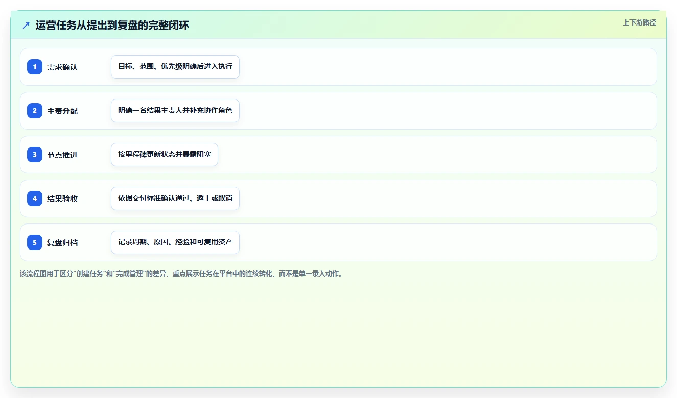 运营管理平台怎么管？以任务协同为核心的实操教程方案