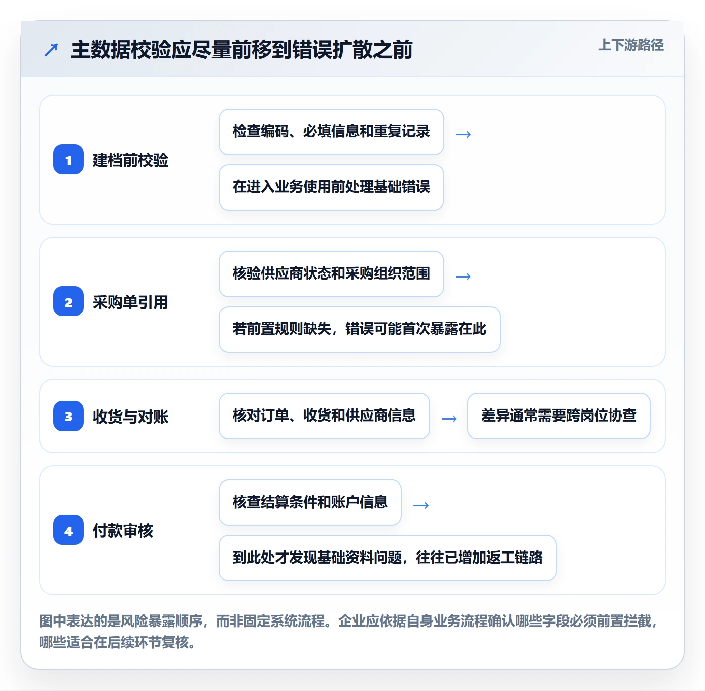 erp数据录入怎么选？字段校验相关的精细化运营判断标准