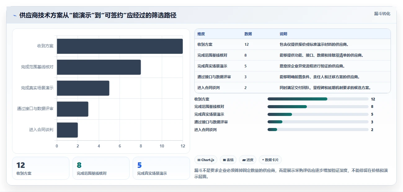 电商系统开发：企业管理层采购前必读：评估技术选型时如何避开交付延期