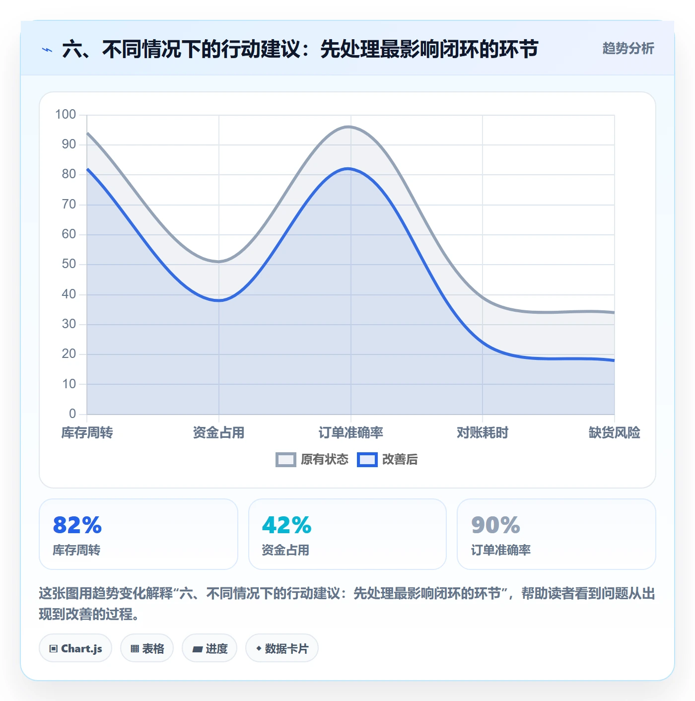 六、不同情况下的行动建议：先处理最影响闭环的环节