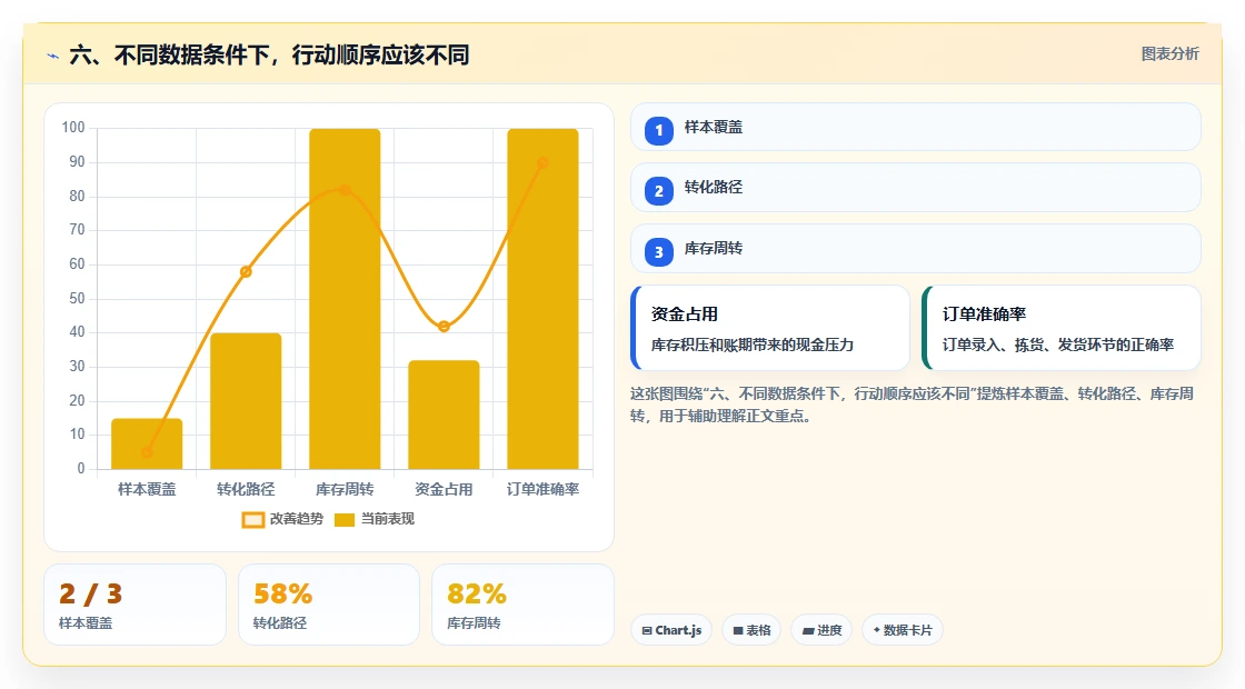 六、不同数据条件下，行动顺序应该不同