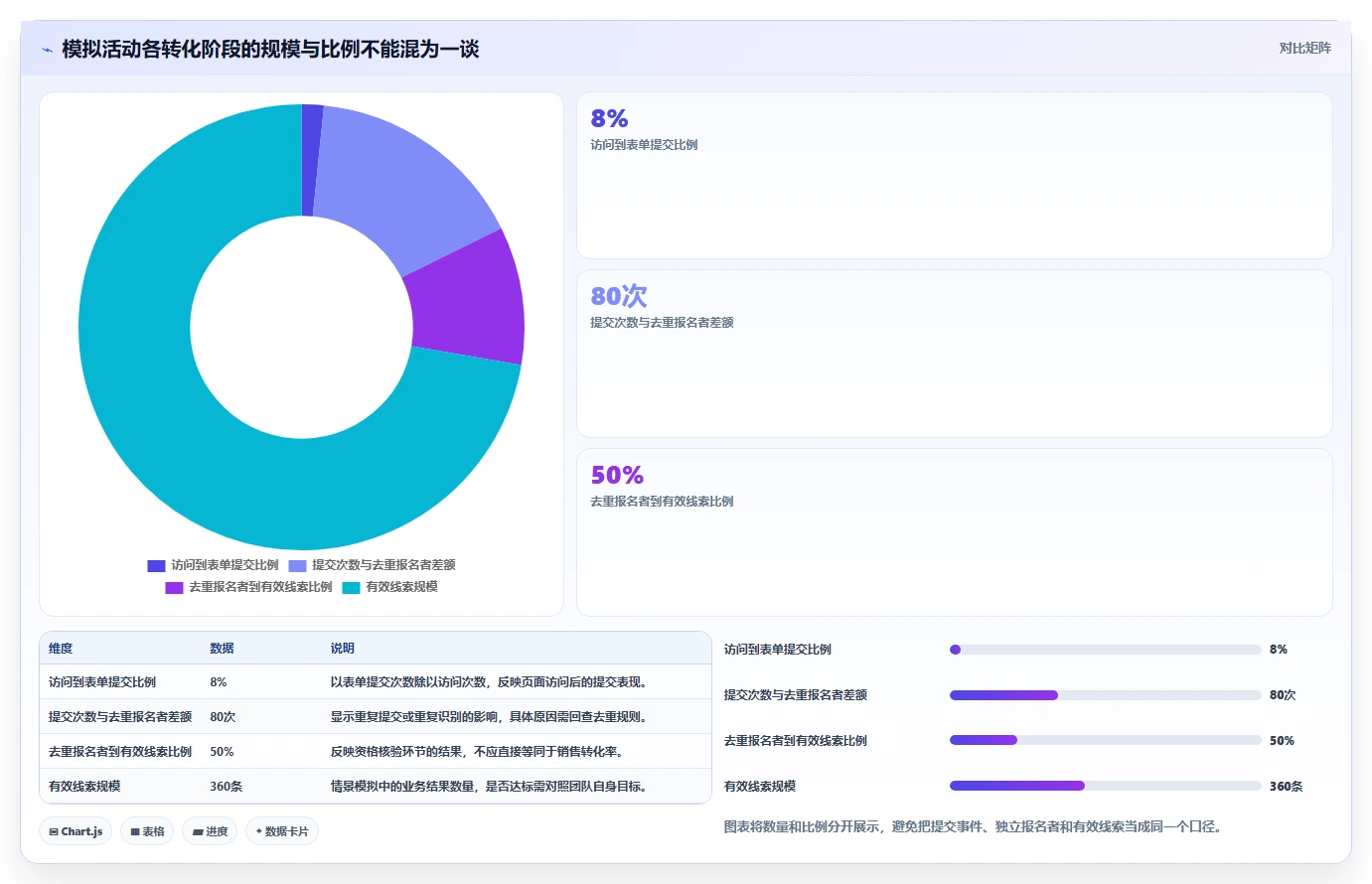 运营数据操作手册：复盘报告对应的效率提升步骤