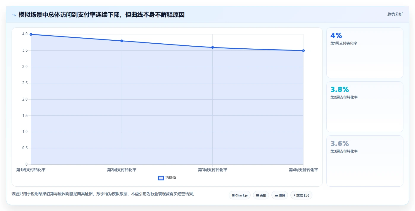 运营数据决策指南：用流程设计判断趋势分析方案