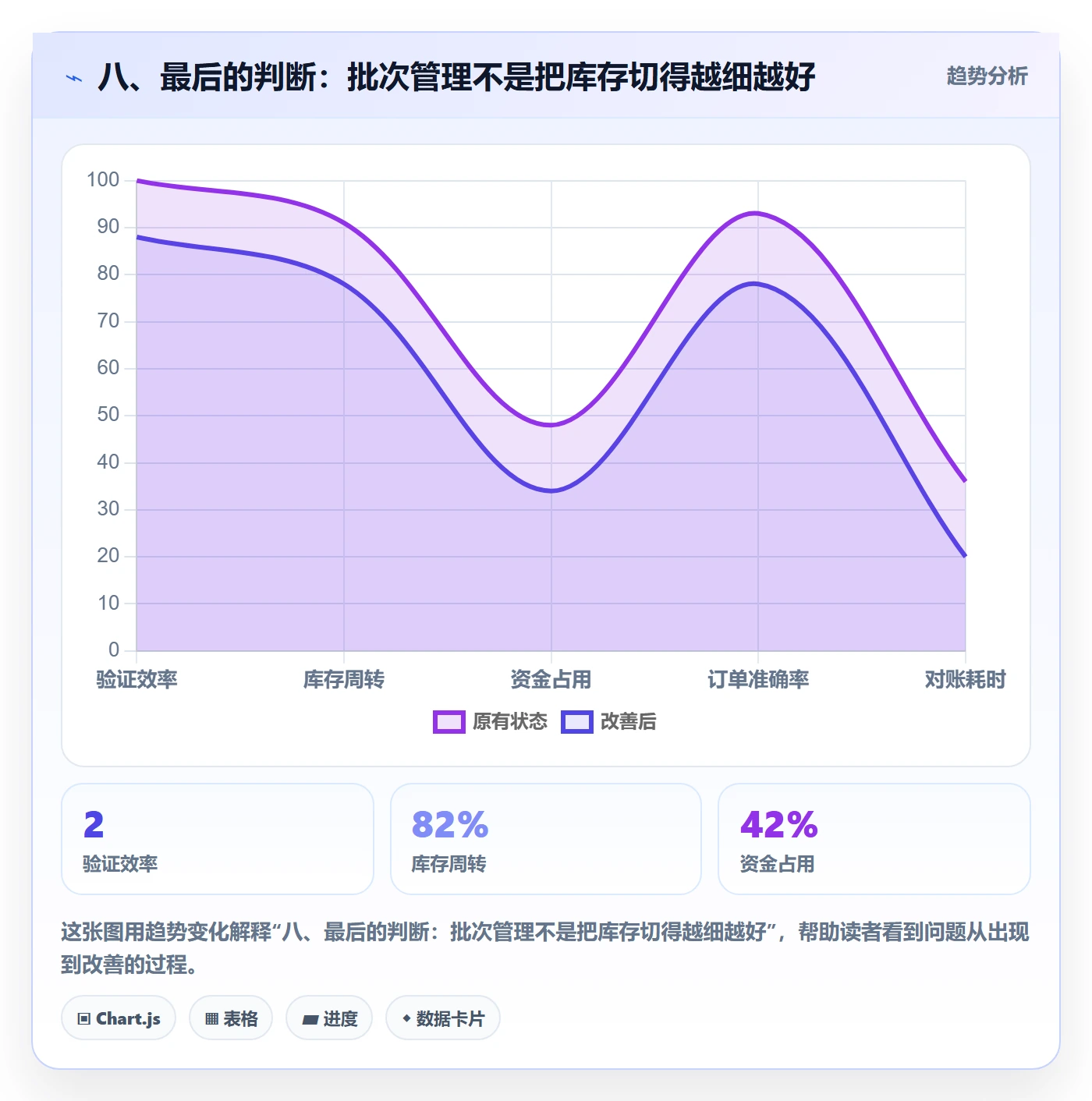 八、最后的判断：批次管理不是把库存切得越细越好