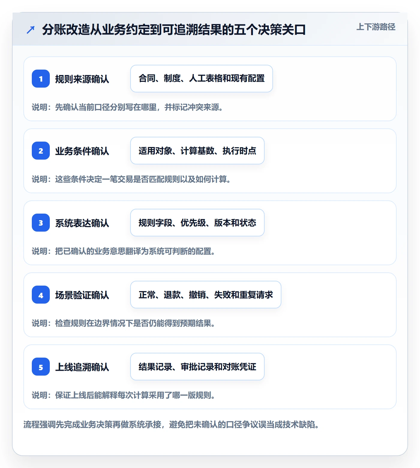 分账系统改造重点:从分账规则推进新手避坑