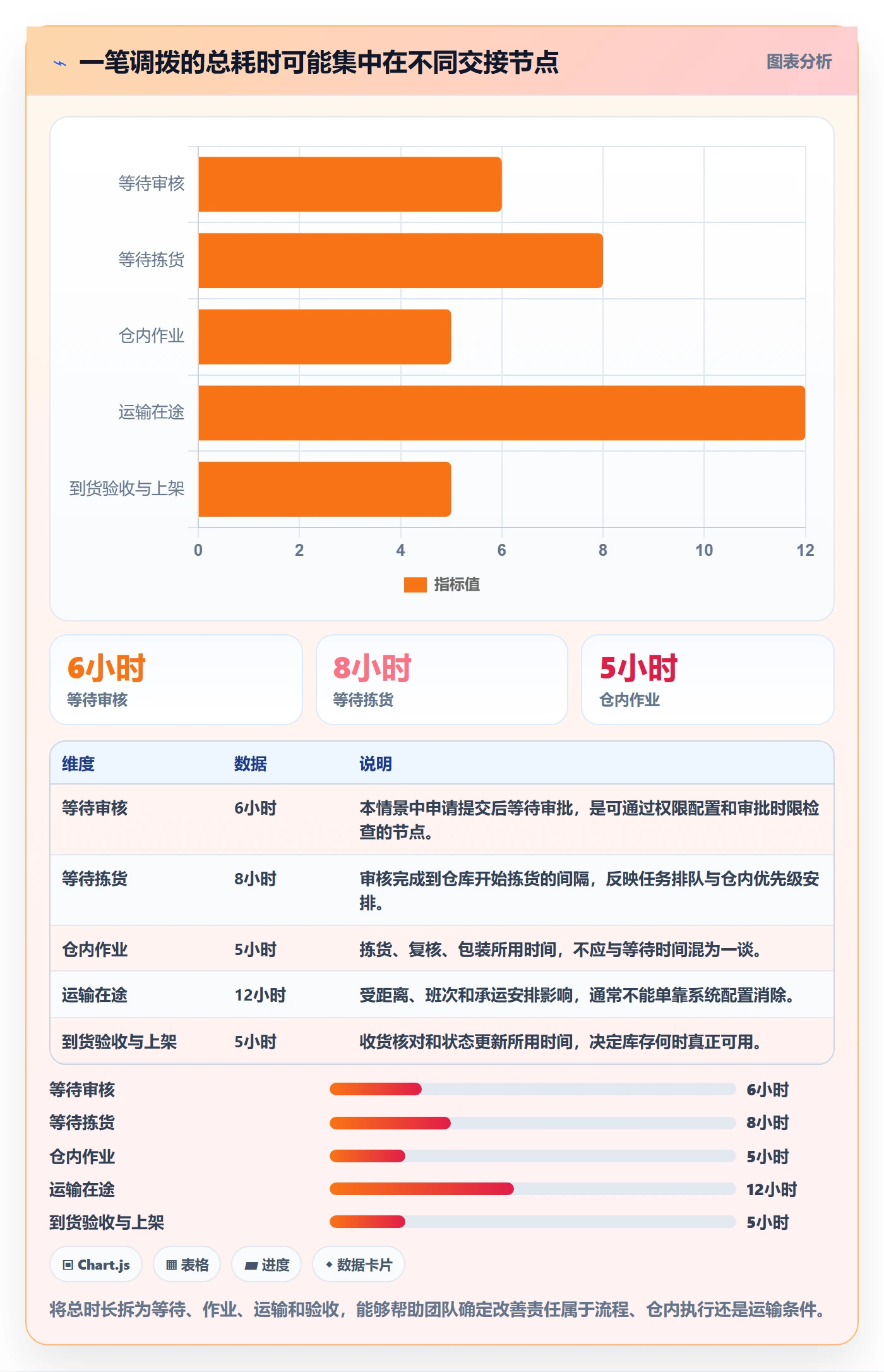 想做好库存管理系统，先掌握精细化运营中的多仓调拨
