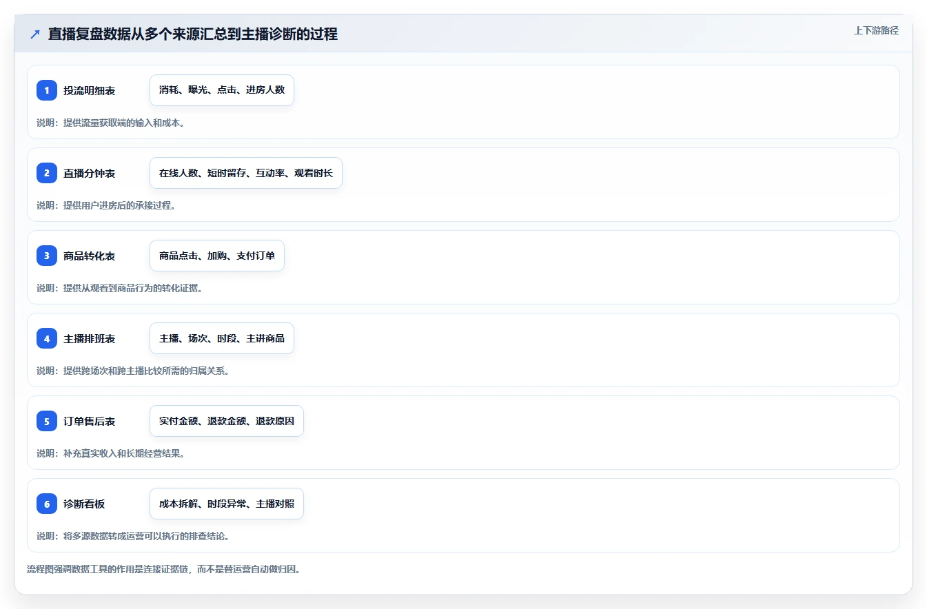 直播数据复盘：直播运营精细化指南：从主播表现发现投流成本高根因