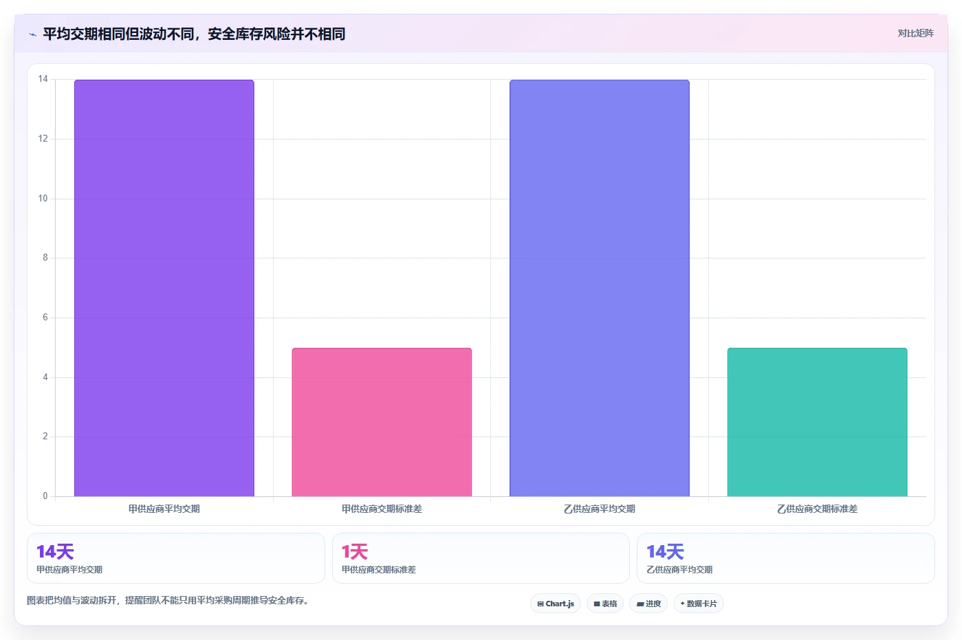 仓库安全库存管理数据方法：用采购周期支撑团队协同判断