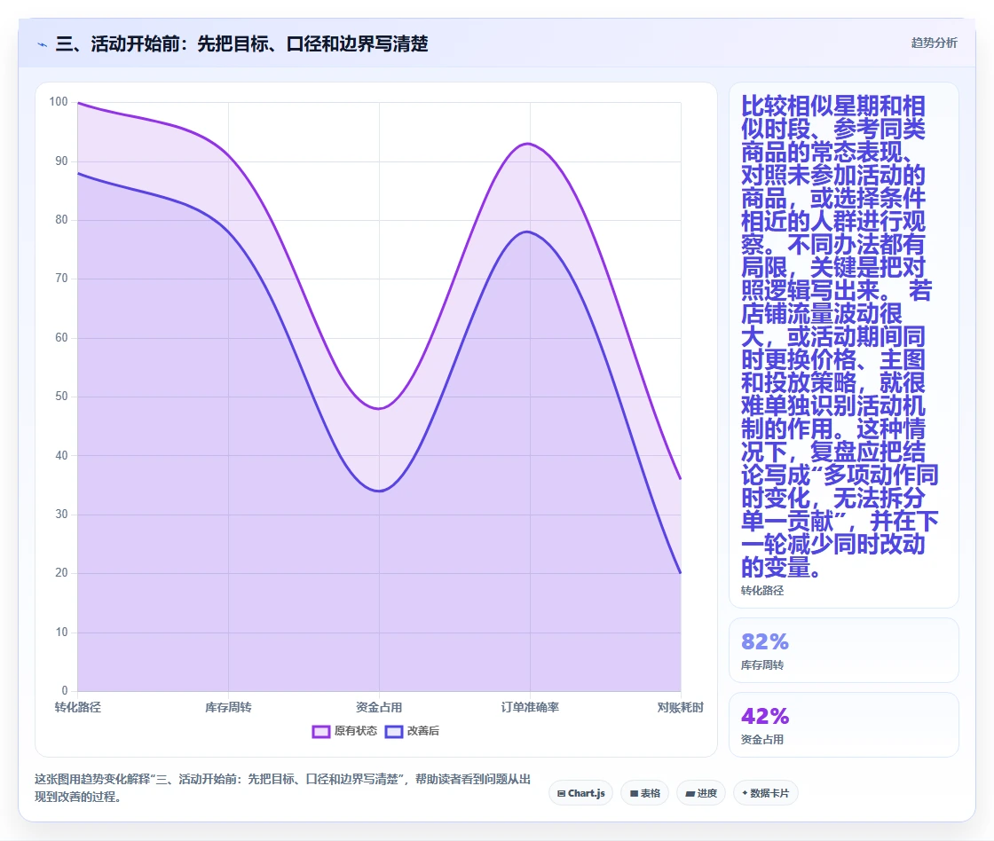 三、活动开始前:先把目标、口径和边界写清楚