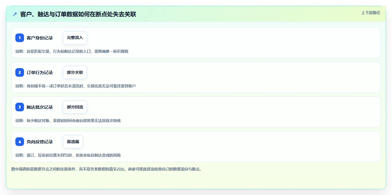 电商crm系统数据方法：用私域触达支撑新手避坑判断
