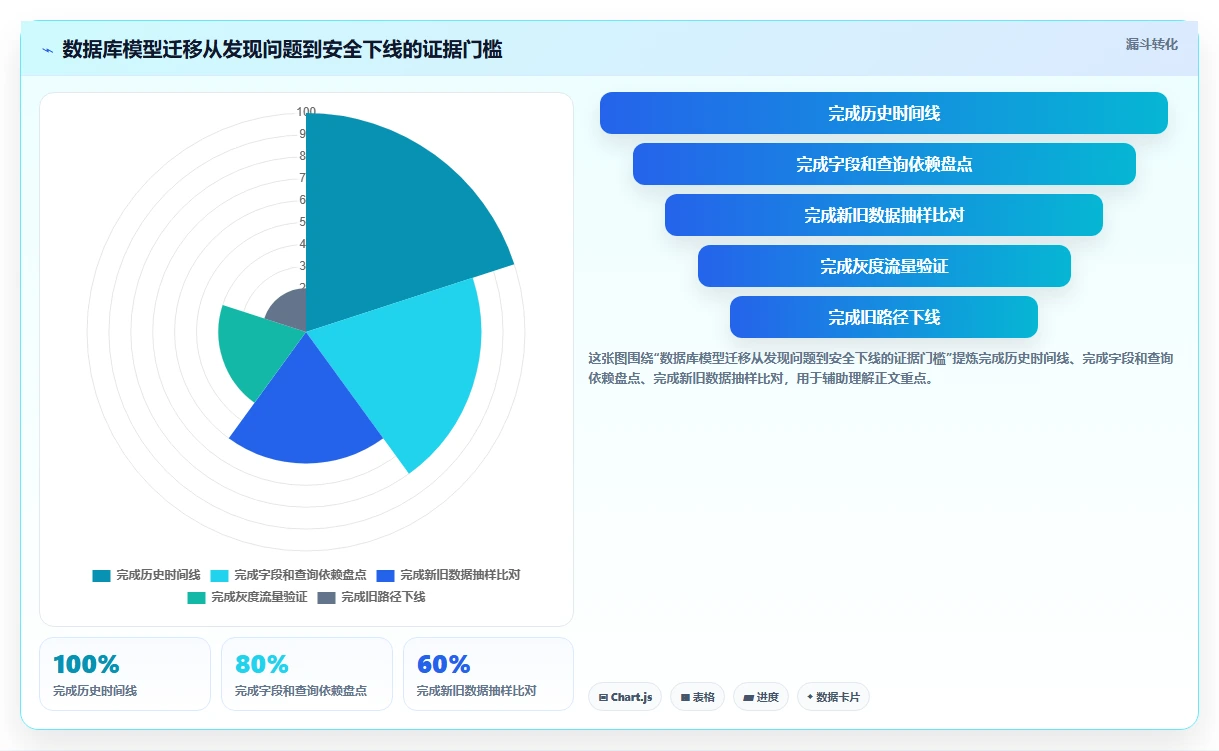 数据库存：架构师诊断清单：从历史追溯排查设计难扩展
