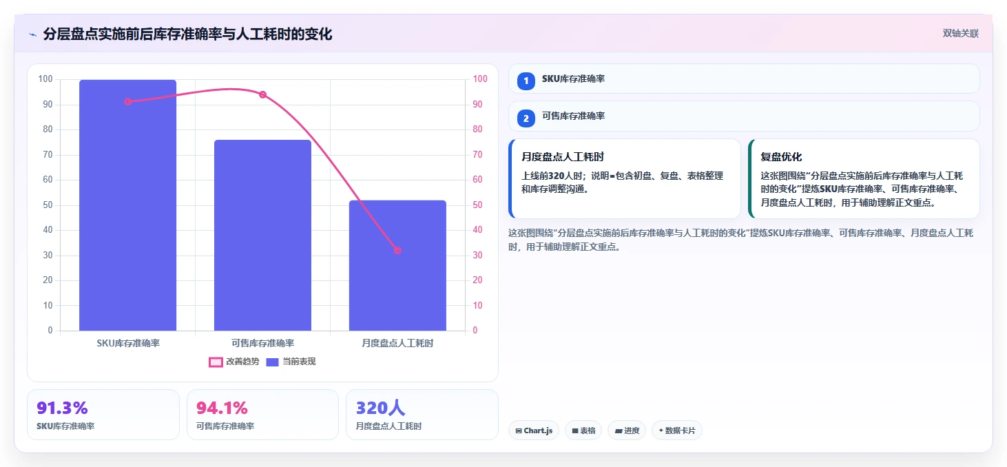 电商仓储管理：电商卖家标准化教程：用库存盘点复制提升库存准确率