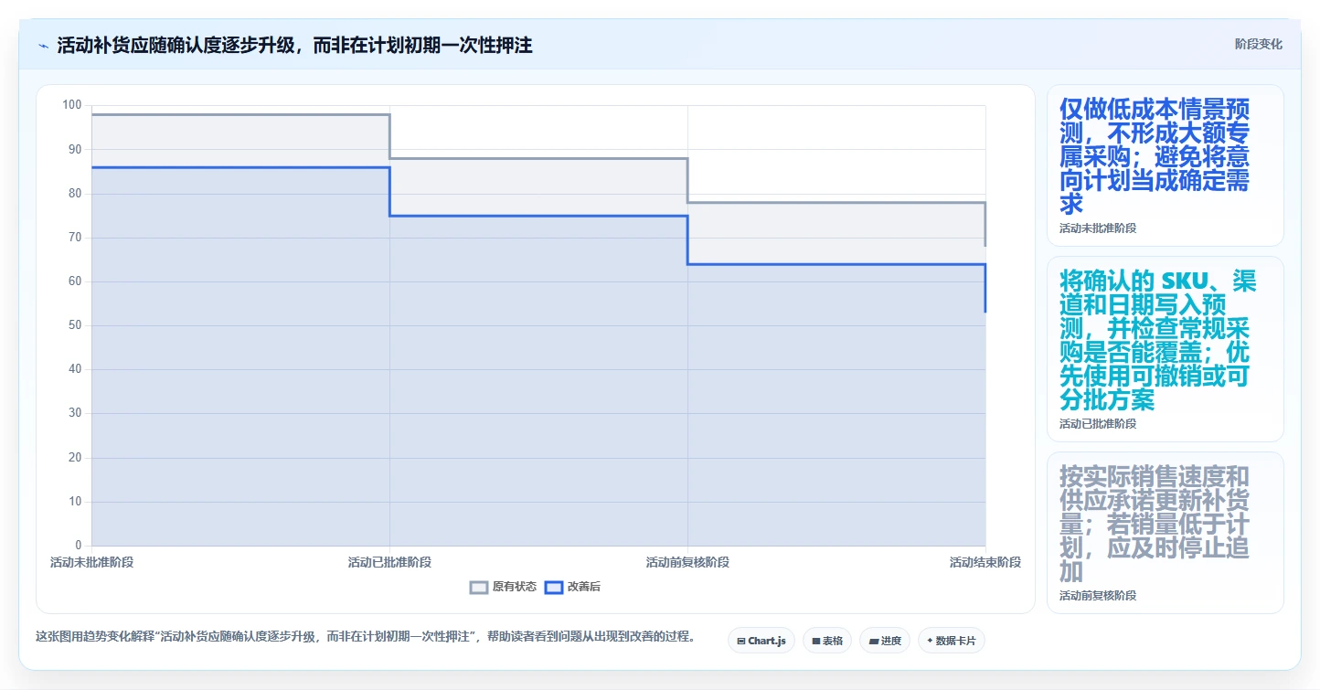 仓库安全库存管理问题诊断：采购周期如何用增长策略改进