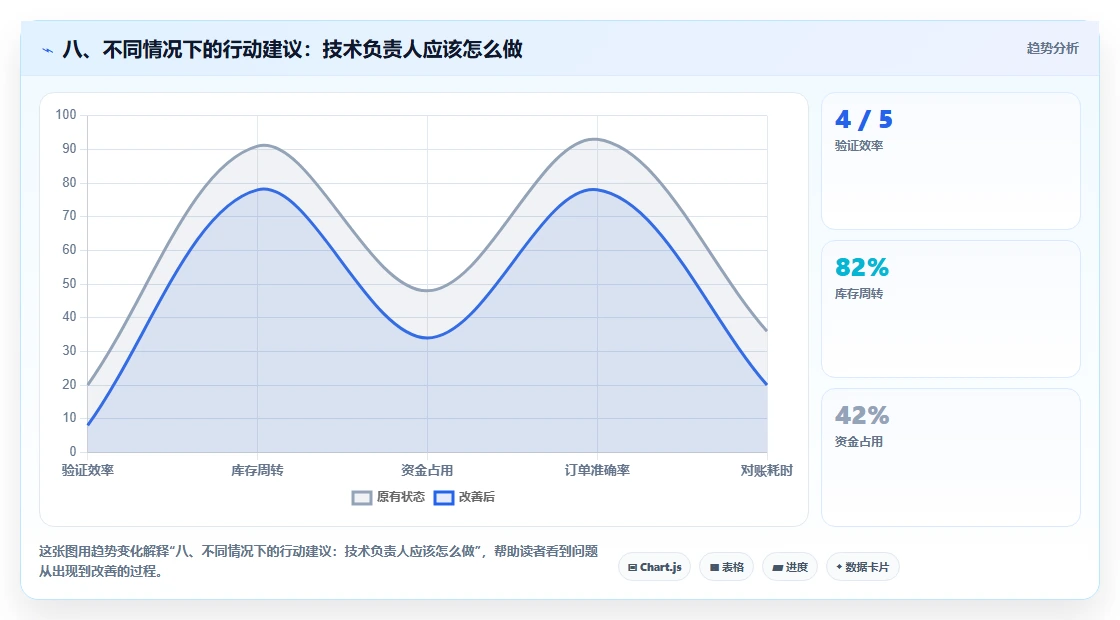 八、不同情况下的行动建议：技术负责人应该怎么做