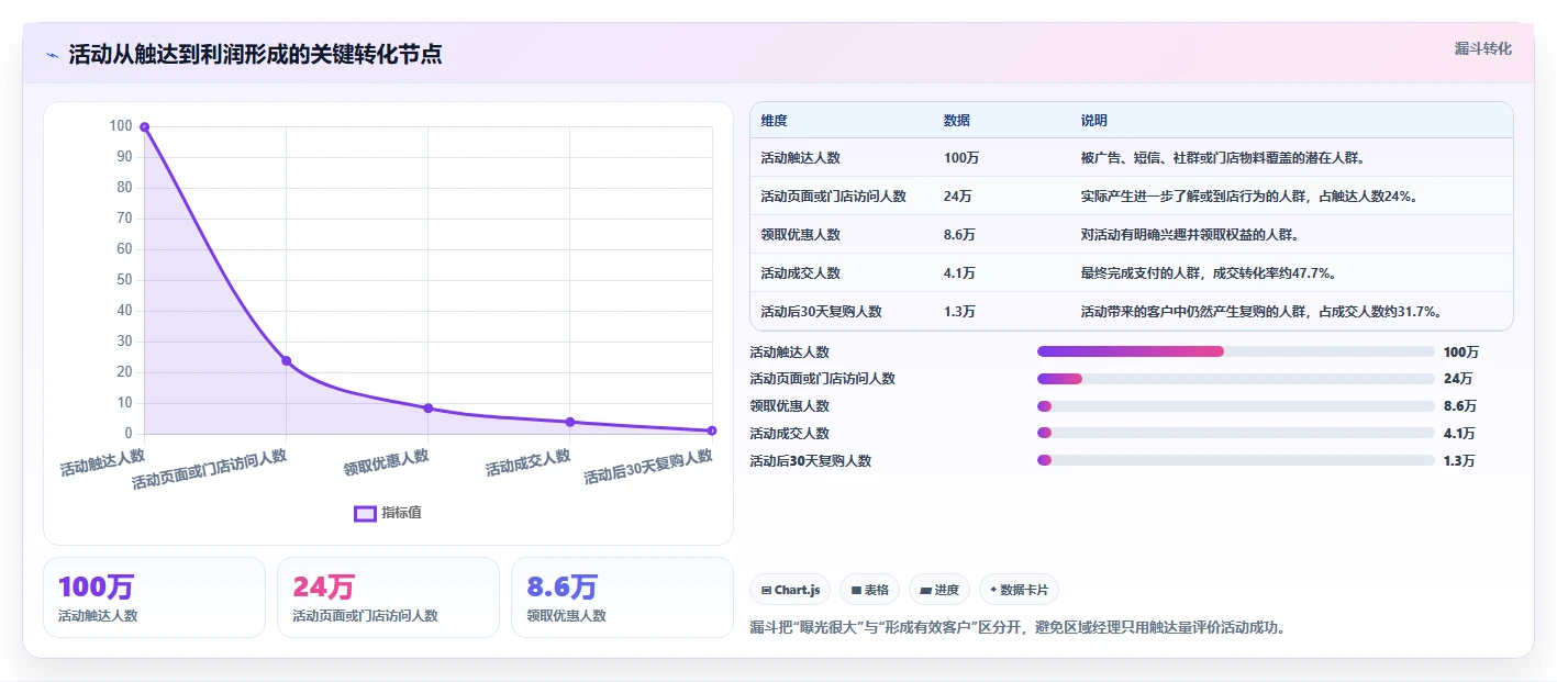 营业额分析：区域经理老板关心什么：活动影响能否解决成本看不清